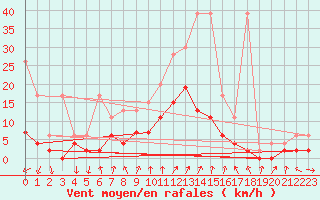 Courbe de la force du vent pour Chateau-d-Oex