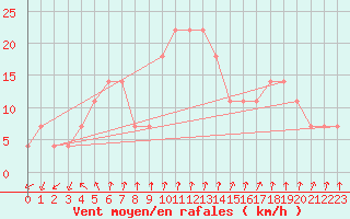 Courbe de la force du vent pour Porvoo Kilpilahti