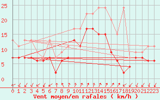 Courbe de la force du vent pour Col Des Mosses