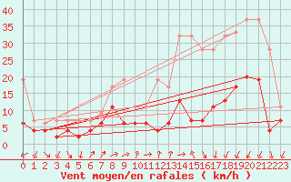Courbe de la force du vent pour Vevey