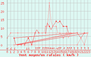 Courbe de la force du vent pour Bekescsaba