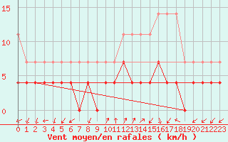 Courbe de la force du vent pour Bad Lippspringe