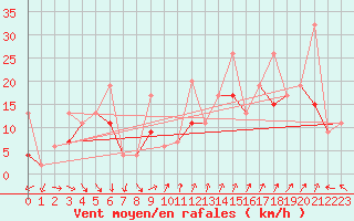 Courbe de la force du vent pour Cimetta