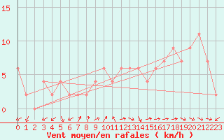Courbe de la force du vent pour Hereford/Credenhill