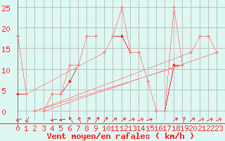 Courbe de la force du vent pour Sihcajavri