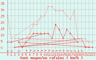Courbe de la force du vent pour Bad Lippspringe