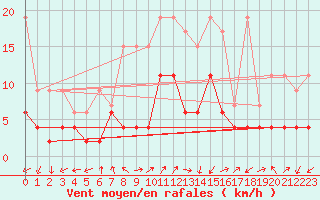 Courbe de la force du vent pour Sattel-Aegeri (Sw)