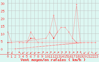 Courbe de la force du vent pour Karasjok