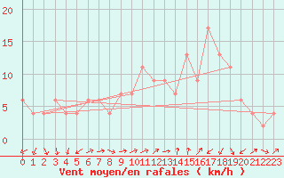 Courbe de la force du vent pour Lerida (Esp)