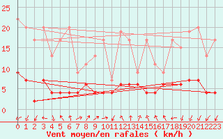 Courbe de la force du vent pour Pully-Lausanne (Sw)