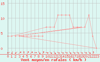 Courbe de la force du vent pour Bad Aussee