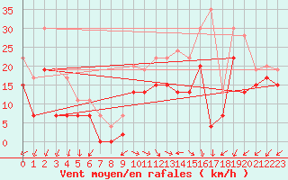 Courbe de la force du vent pour South Uist Range