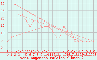 Courbe de la force du vent pour Mariapfarr