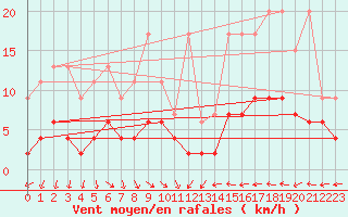 Courbe de la force du vent pour Ble - Binningen (Sw)