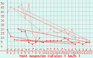 Courbe de la force du vent pour Gersau