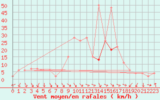 Courbe de la force du vent pour Warcop Range