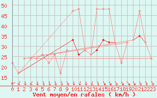 Courbe de la force du vent pour Isle Of Portland