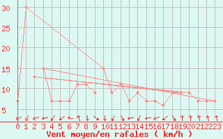 Courbe de la force du vent pour Frontone