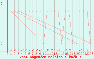 Courbe de la force du vent pour Bad Aussee