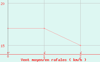 Courbe de la force du vent pour Hamada