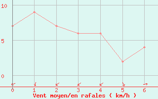 Courbe de la force du vent pour Dolores Aerodrome