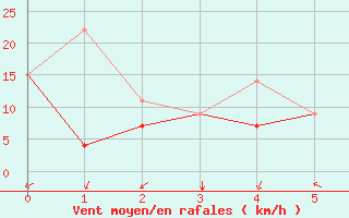 Courbe de la force du vent pour Ile Bicquette, Que.