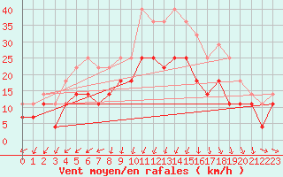 Courbe de la force du vent pour Kumlinge Kk