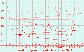 Courbe de la force du vent pour Belm