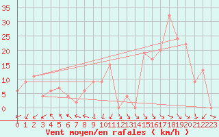 Courbe de la force du vent pour Maniitsoq Mittarfia