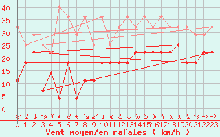 Courbe de la force du vent pour Makkaur Fyr