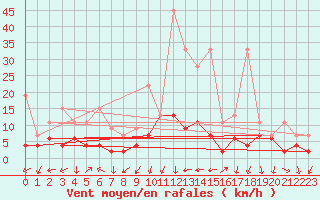 Courbe de la force du vent pour Gersau