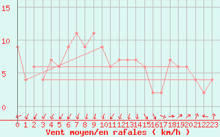 Courbe de la force du vent pour Herstmonceux (UK)