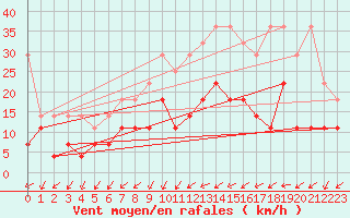 Courbe de la force du vent pour Marnitz