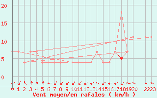 Courbe de la force du vent pour Maopoopo Ile Futuna