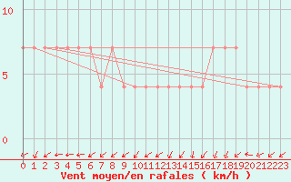 Courbe de la force du vent pour Maopoopo Ile Futuna