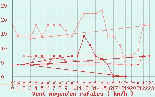 Courbe de la force du vent pour Santa Susana