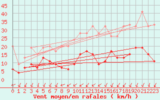 Courbe de la force du vent pour Hallau