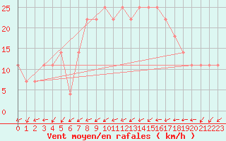 Courbe de la force du vent pour Kremsmuenster