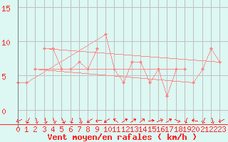 Courbe de la force du vent pour Brescia / Ghedi