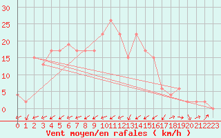 Courbe de la force du vent pour Capel Curig