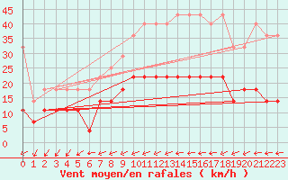 Courbe de la force du vent pour Oehringen