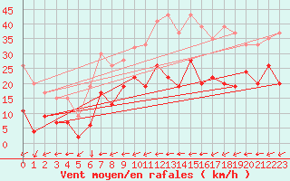 Courbe de la force du vent pour Bala
