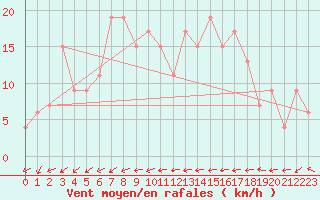 Courbe de la force du vent pour Plymouth (UK)