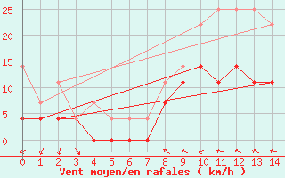 Courbe de la force du vent pour Amot