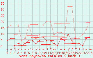 Courbe de la force du vent pour Stabio