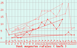 Courbe de la force du vent pour Cressier