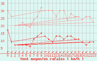 Courbe de la force du vent pour Pershore