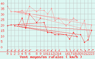 Courbe de la force du vent pour Corvatsch