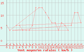 Courbe de la force du vent pour Coleshill