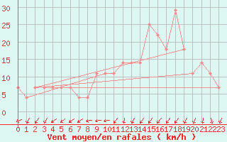 Courbe de la force du vent pour Belmullet